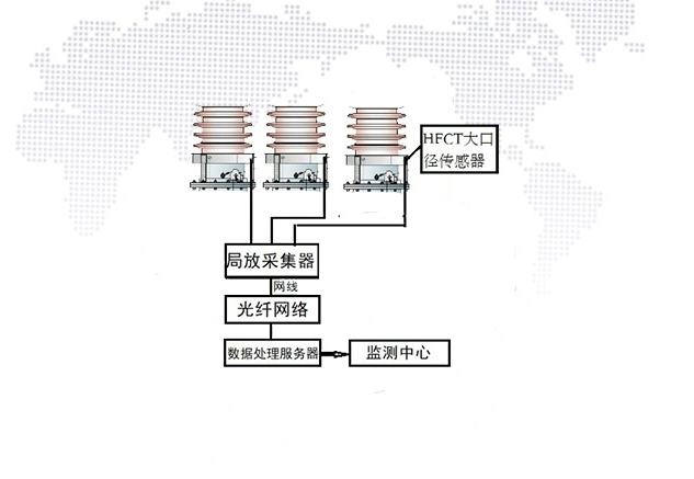 变压器套管局部放电在线监测系统厂家