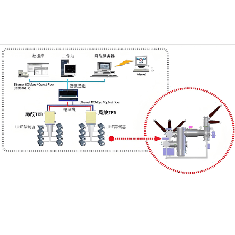 GDPD-GIS/OLGIS局放在线监测系统