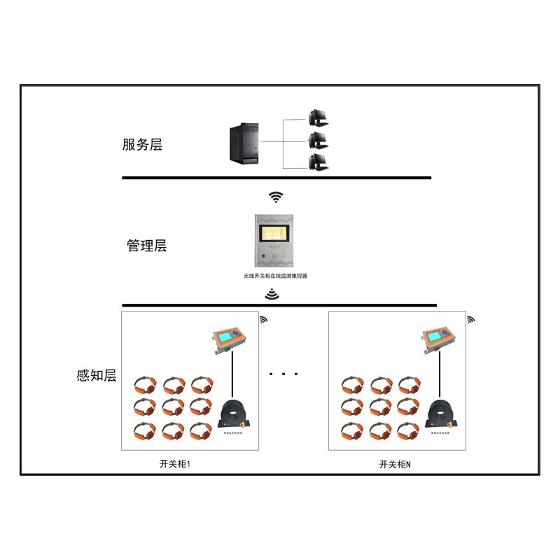 GDPD-HVS/HVC-OL开关柜局放综合在线监测系统