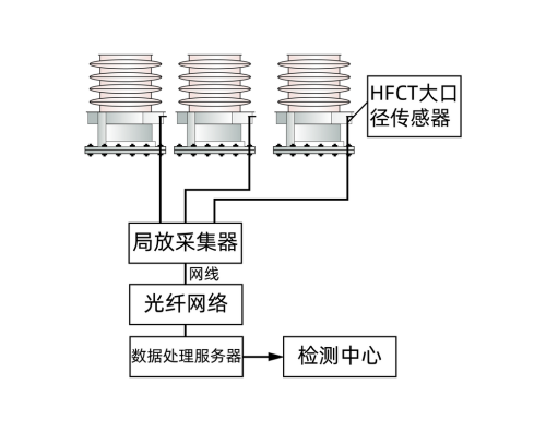 变压器套管局放在线监测系统