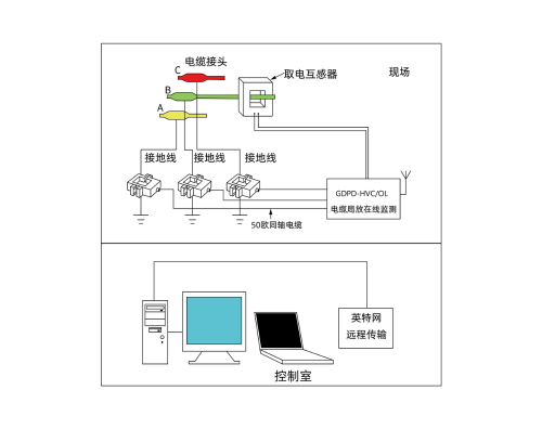 电缆局放在线监测系统